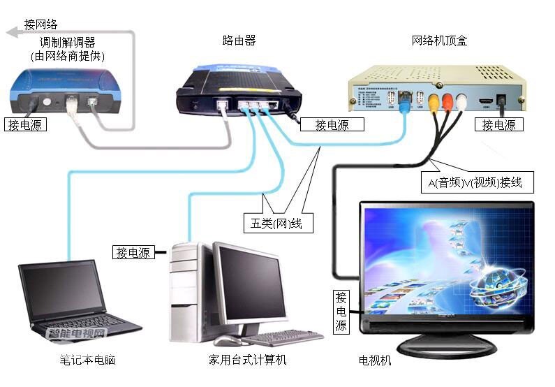 互联网机顶盒市场量将达1.25亿 智能网络机顶盒发展优势全面凸显
